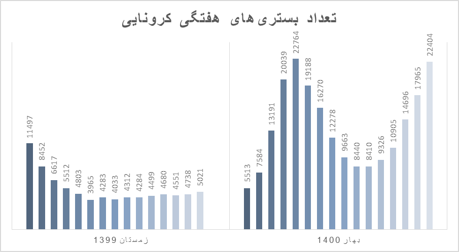 موج پنجم کرونا؛ هر ۵دقیقه یک نفر فوت کرد/ شکسته‌شدن رکورد تعداد مبتلایان