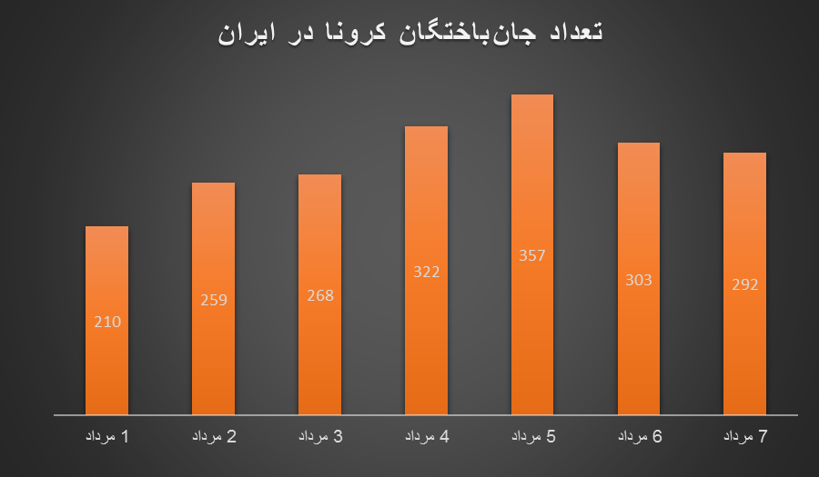 موج پنجم کرونا؛ هر ۵دقیقه یک نفر فوت کرد/ شکسته‌شدن رکورد تعداد مبتلایان