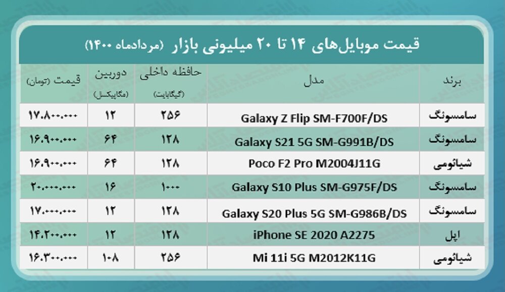 فهرست گوشی‌های ٢٠ میلیون تومانی در بازار/ جدول 