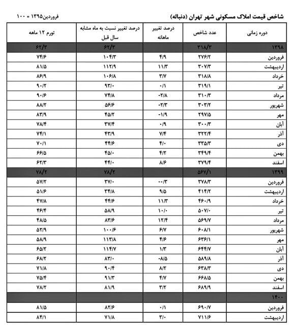 هزینه خرید مسکن ۷۰ درصد بالا رفت