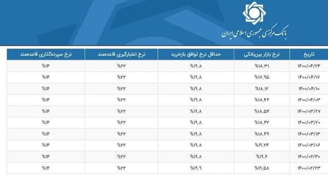 نرخ سود بین بانکی زیاد شد