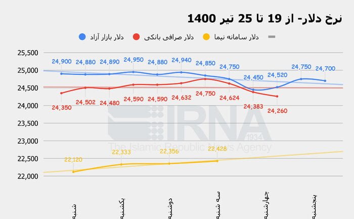 کاهش قیمت ارز تحت تاثیر خبر آزادسازی برخی از منابع ارزی