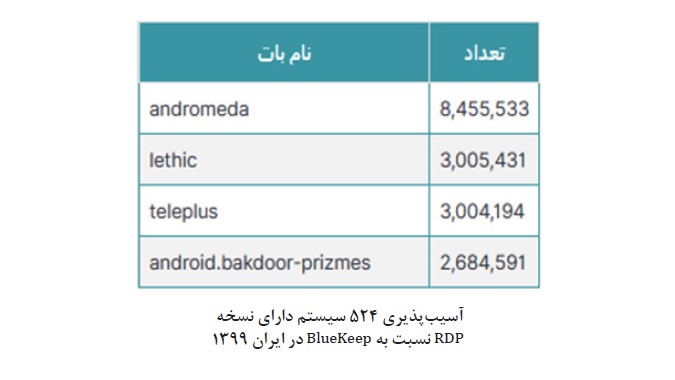 امنیت سایبری ایران