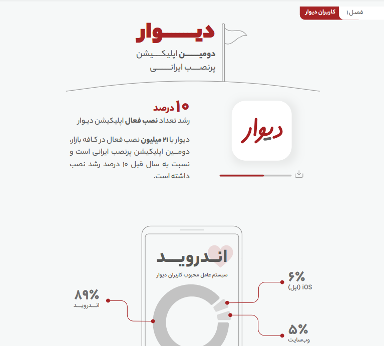 گزارش سال ۹۹ دیوار