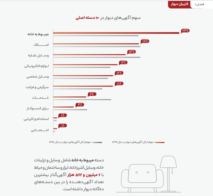 گزارش سال ۹۹ دیوار