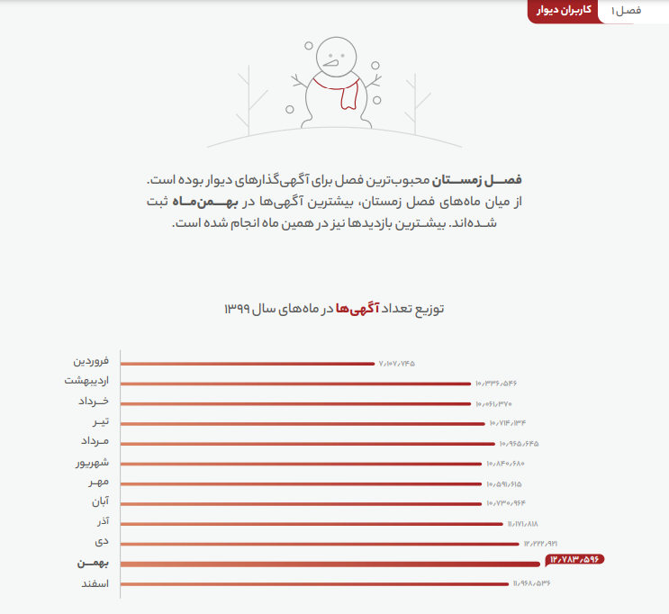 گزارش سال ۹۹ دیوار