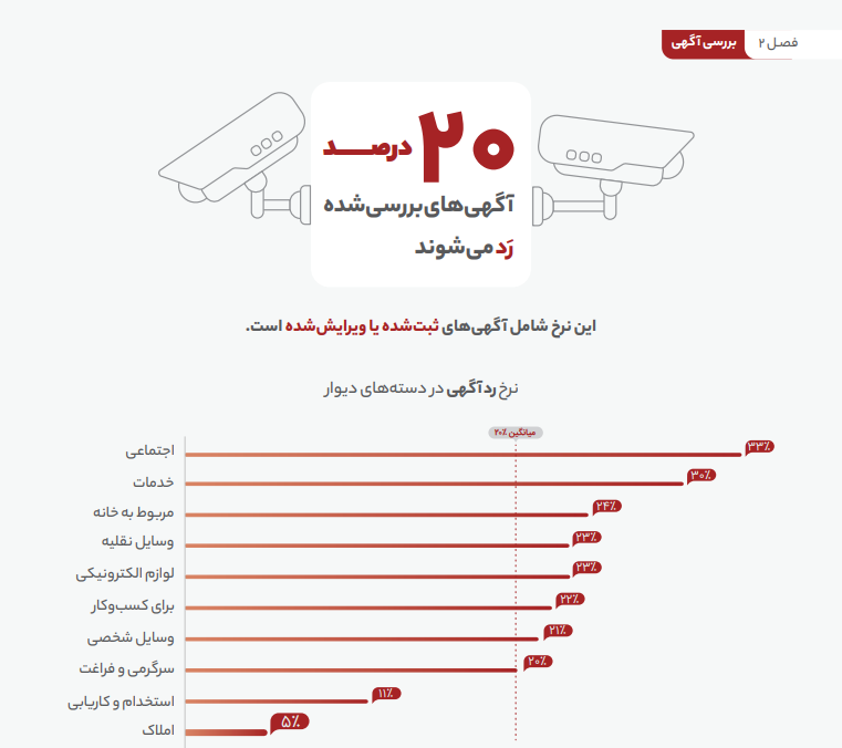 گزارش سال ۹۹ دیوار