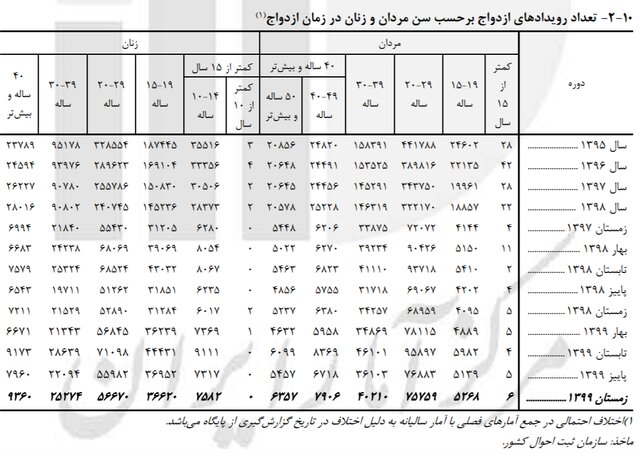 رشد ۱۰.۵ درصدی «ازدواج» دختران ۱۰ تا ۱۴ ساله / ثبت ۷۲۵ «طلاق» برای دختران این رده سنی