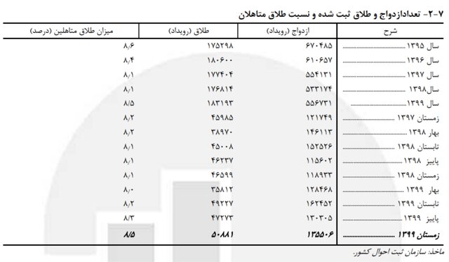 رشد ۱۰.۵ درصدی «ازدواج» دختران ۱۰ تا ۱۴ ساله / ثبت ۷۲۵ «طلاق» برای دختران این رده سنی