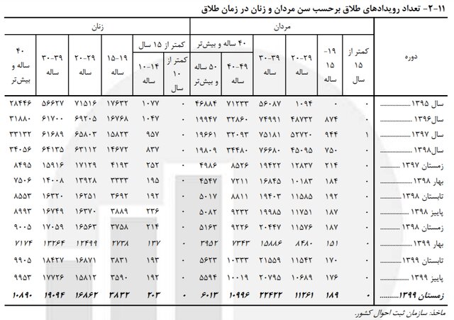 رشد ۱۰.۵ درصدی «ازدواج» دختران ۱۰ تا ۱۴ ساله / ثبت ۷۲۵ «طلاق» برای دختران این رده سنی