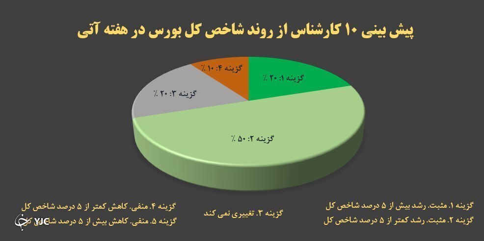 ۷۰ درصد کارشناسان بورسی منتظر رشد بورس تا ۵ و بیشتر از ۵ درصد هستند