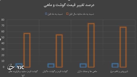 گوشت قرمز در یک ماه گذشته چقدر گران شد؟