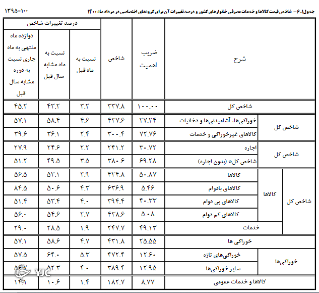 گوشت قرمز در یک ماه گذشته چقدر گران شد؟