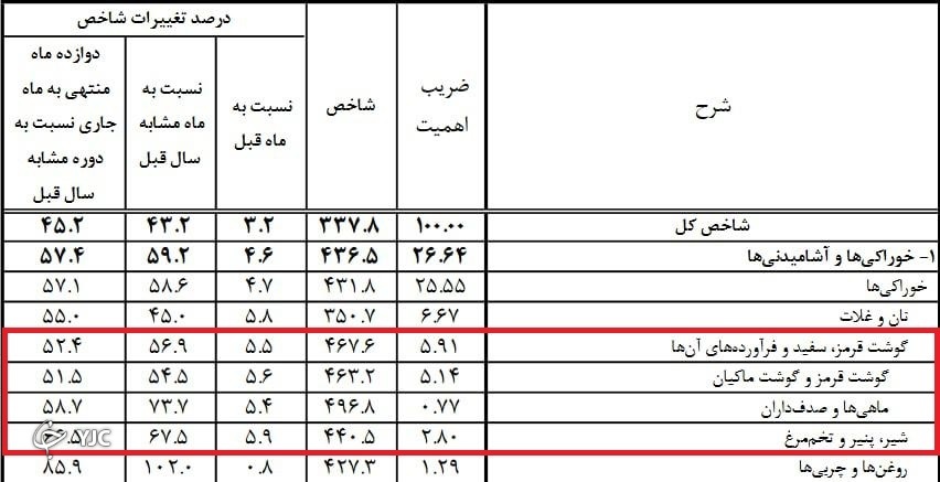 نرخ تورم گوشت و مرغ