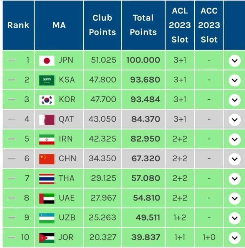 عکس| سهمیه ایران در لیگ قهرمانان تغییر نکرد/ استقلال و سپاهان در پلیآف