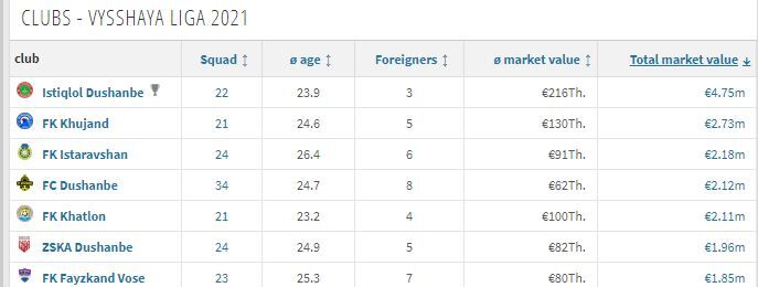 فاصله نجومی الهلال و النصر با استقلال و تراکتور/ پرسپولیس گرانتر از تیم تاجیکی