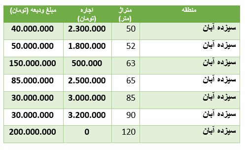 مظنه رهن و اجاره آپارتمان در سیزده آبان