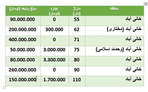 مظنه رهن و اجاره آپارتمان در خانی آباد