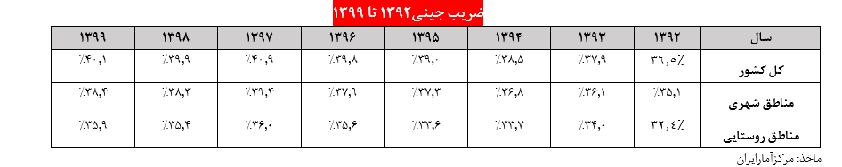 افزایش بی‌عدالتی و نابرابری در توزیع ثروت و درآمد طی ۸ سال گذشته