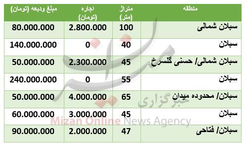رهن و اجاره آپارتمان در سبلان چقدر تمام میشود؟