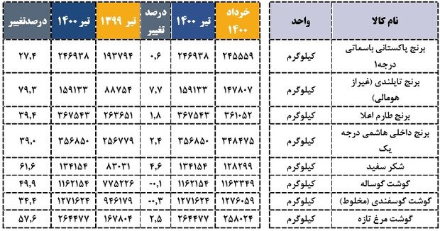 نگاهی به نوسان قیمت کالاهای اساسی/ افزایش ۵۰ درصدی نرخ گوشت