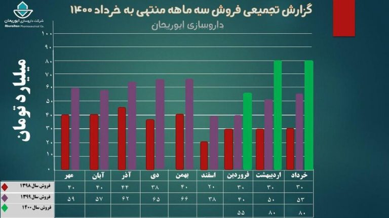 داروسازی ابوریحان قلههای تولید و فروش نیمقرن را یکبهیک فتح کرد