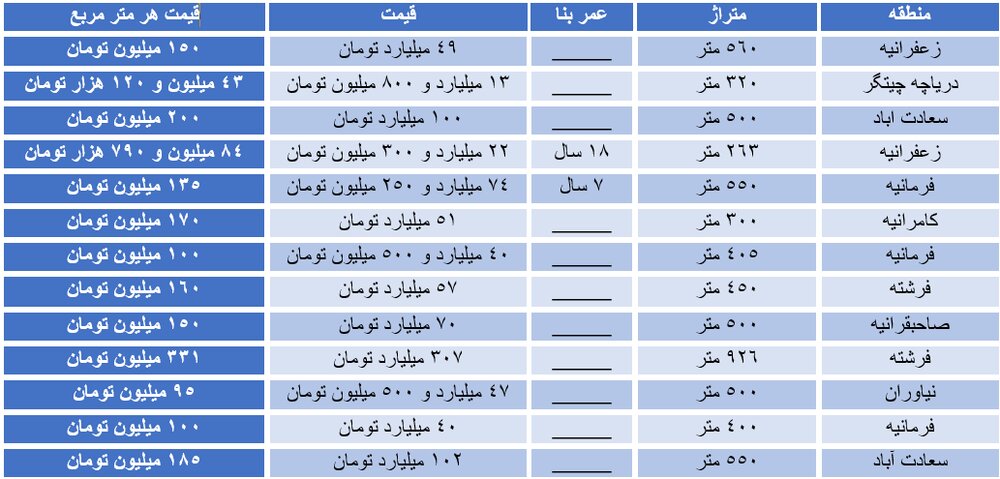 قیمت های نجومی پنت هاوس در تهران/ واحدهای ١٠٠ میلیاردی در بازار