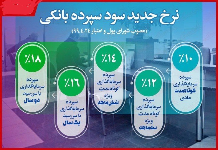 بیشترین نرخ سود سپرده بانک ها در سال ۱۴۰۰