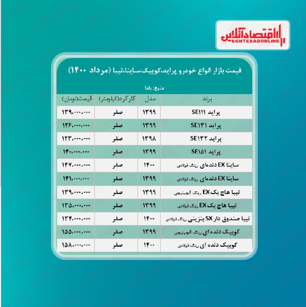 پراید ۱۳۹میلیون شد/ قیمت ساینا، کوییک و تیبا