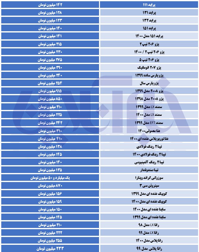 گرانی در بازار خودرو رکورد تازه ای به ثبت رساند/ پژو پارس سال ۲۵۴ میلیون تومان شد