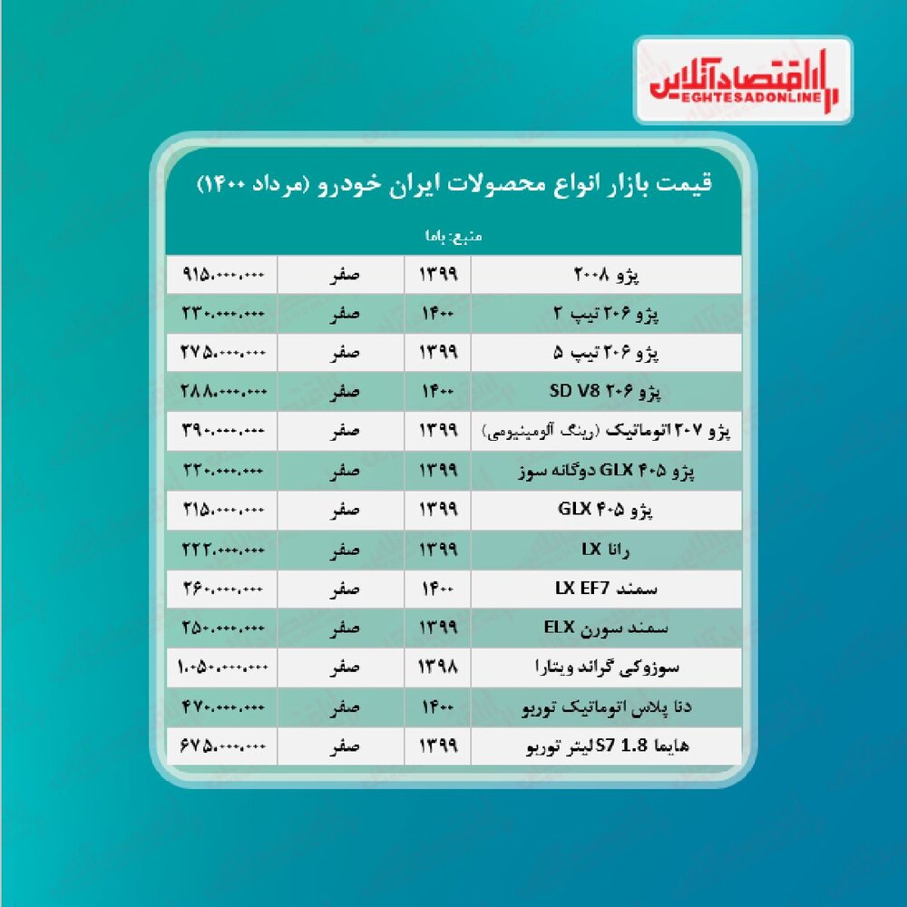 قیمت پژو۲۰۰۸ به ۹۱۵ میلیون تومان رسید/ تازه‌ترین قیمت سمند، دناپلاس و رانا