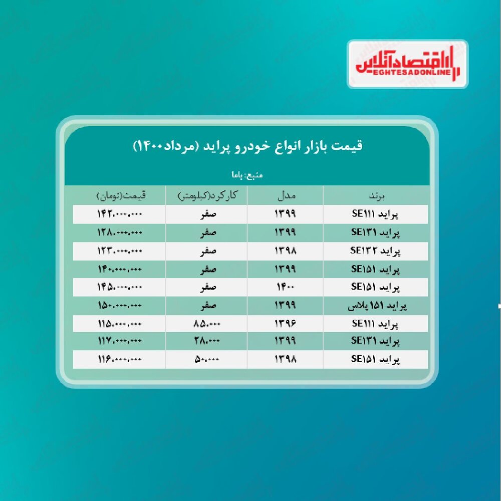 رشد عجیب افزایش قیمت خودرو در بازار/ پراید ۱۴۲ میلیون تومان شد