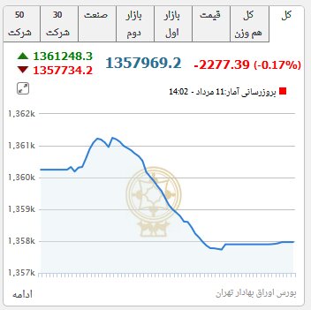 ریزش ناگهانی بازار سهام