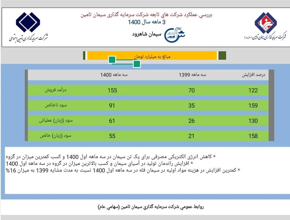 ۵۵ میلیارد تومان سودخالص سه ماهه در سیمان شاهرود