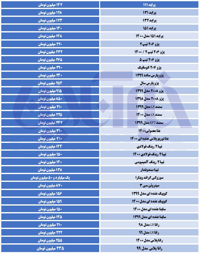 آخرین قیمت ها در بازار خودرو /تیبا و پژو ٢٠۶ باز هم گران شدند 