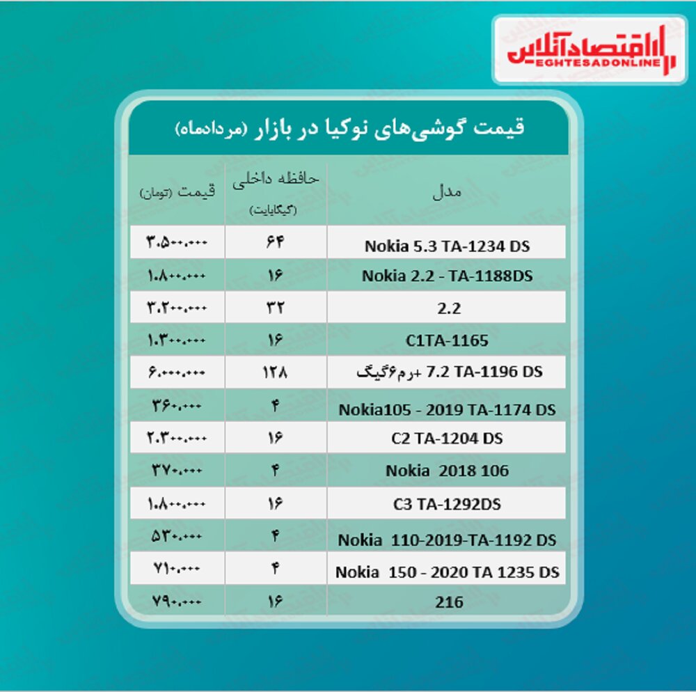 قیمت انواع گوشی اروپایی در بازار ایران/جدول