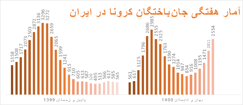 هر ۲.۵ ثانیه یک نفر در ایران به کرونا مبتلا شد، هر 4 دقیقه یک نفر فوت کرد