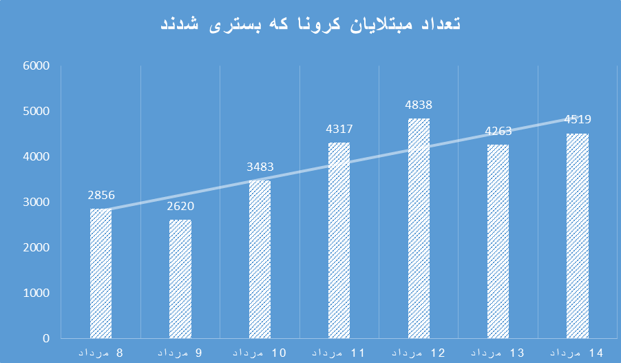 هر ۲.۵ ثانیه یک نفر در ایران به کرونا مبتلا شد، هر 4 دقیقه یک نفر فوت کرد