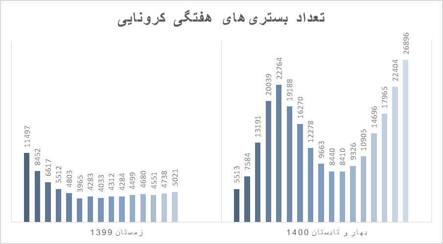 هر ۲.۵ ثانیه یک نفر در ایران به کرونا مبتلا شد، هر 4 دقیقه یک نفر فوت کرد