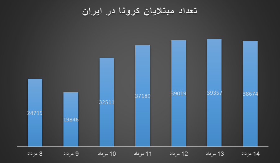 هر ۲.۵ ثانیه یک نفر در ایران به کرونا مبتلا شد، هر 4 دقیقه یک نفر فوت کرد