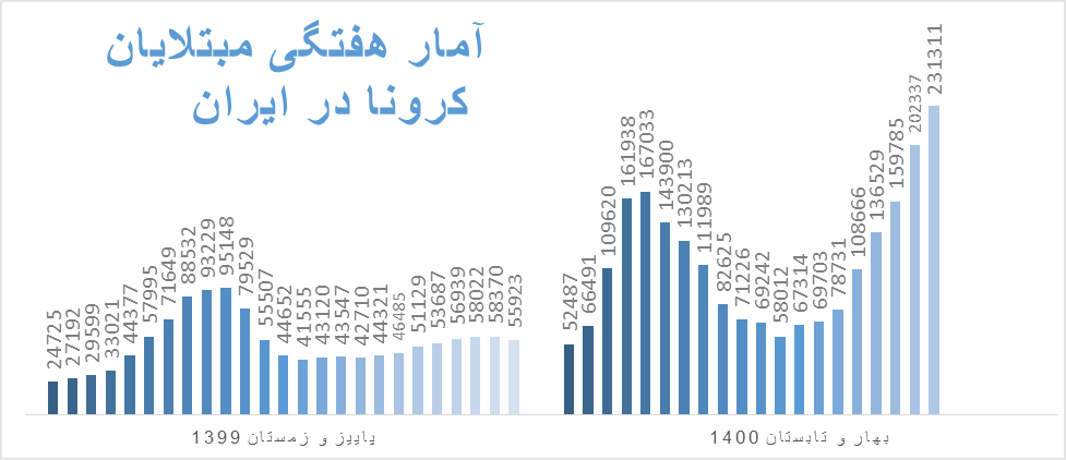 هر ۲.۵ ثانیه یک نفر در ایران به کرونا مبتلا شد، هر 4 دقیقه یک نفر فوت کرد