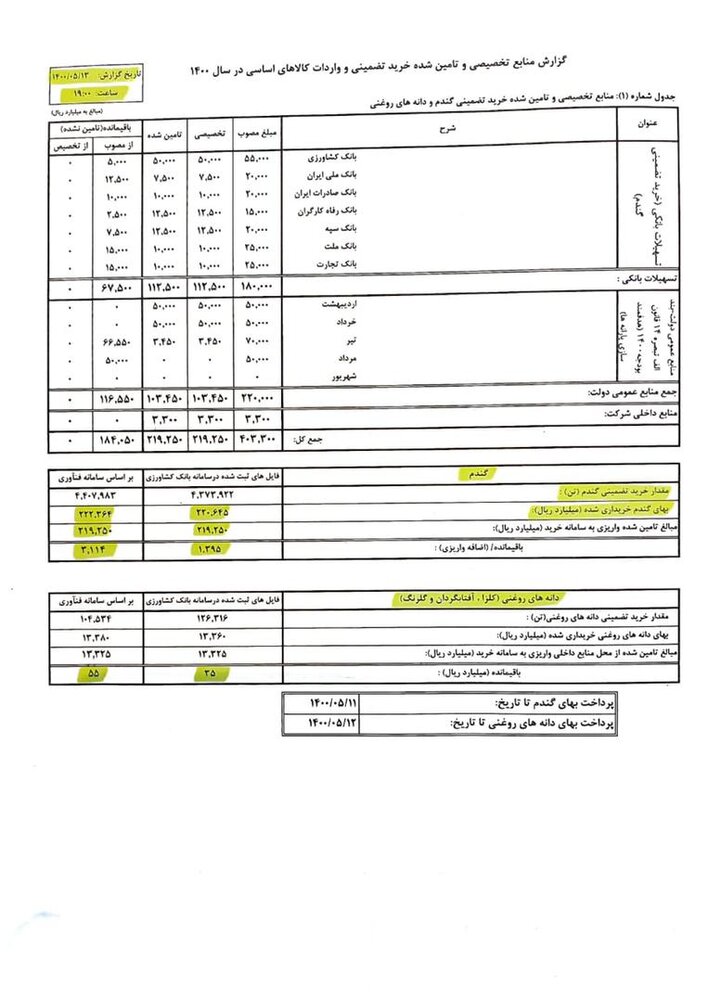 ۲۲ هزار میلیارد تومان از مطالبات گندمکاران پرداخت شد