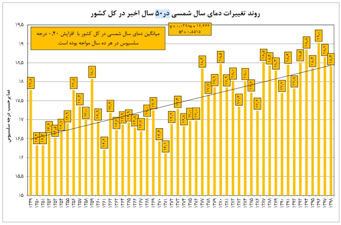 گرما در بهار، رگبار در تابستان؛ چه بلایی سر اقلیم ایران آمده است‌؟