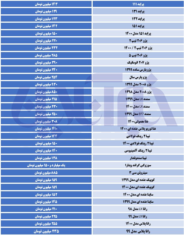 خودرو تخت گاز به استقبال گرانی می رود/ قیمت ٢٠۶ پنج میلیون دیگر افزایش یافت