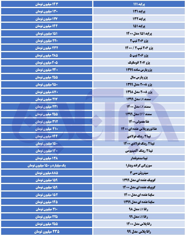 رکورد قیمت ها در بازار خودرو شکست/ پراید ۷ میلیون تومان گران شد