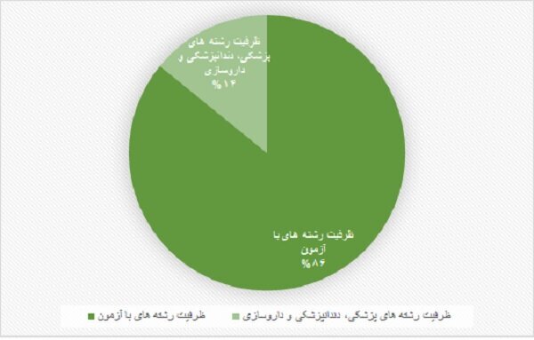 پرظرفیت‌ترین رشته‌های دانشگاهی در گروه علوم تجربی