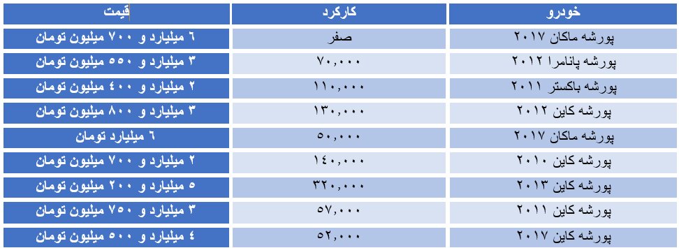 قیمت خیره کننده خودروی لاکچری پورشه در تهران