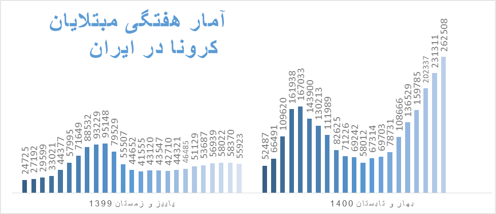 روایتی از هفته وحشتناک کرونا در ایران؛ مرگ یک نفر در هر دو دقیقه و ۴۸ ثانیه