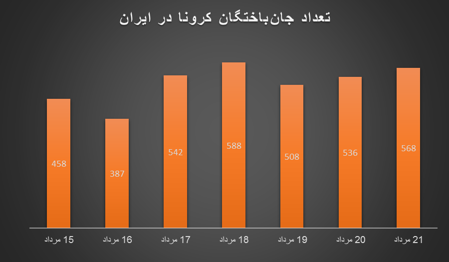 روایتی از هفته وحشتناک کرونا در ایران؛ مرگ یک نفر در هر دو دقیقه و ۴۸ ثانیه