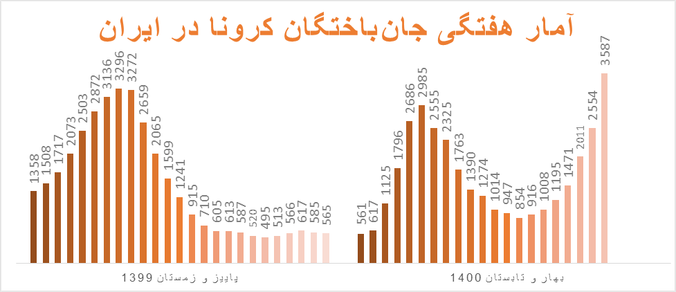 روایتی از هفته وحشتناک کرونا در ایران؛ مرگ یک نفر در هر دو دقیقه و ۴۸ ثانیه